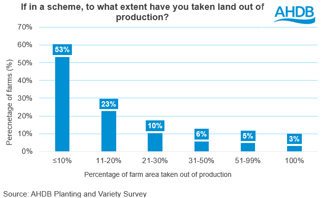 Farms who have reduced cropped area in a scheme